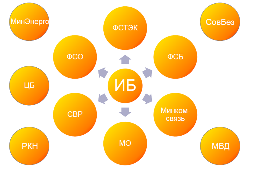 организации, осуществляющие регулирование ИБ в РФ