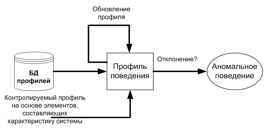 Обобщенная архитектура системы обнаружения аномалий