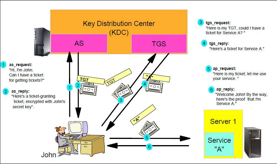 Схема работы протокола Kerberos