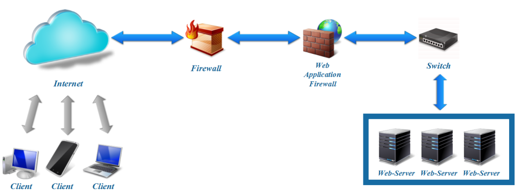 Типичная схема развертывания WAF в режиме Gateway